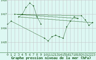 Courbe de la pression atmosphrique pour Karabk Kapullu