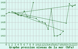 Courbe de la pression atmosphrique pour Cazalla de la Sierra