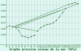 Courbe de la pression atmosphrique pour Ploumanac