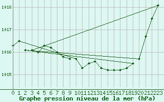 Courbe de la pression atmosphrique pour Chivres (Be)