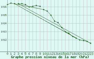 Courbe de la pression atmosphrique pour Rankki