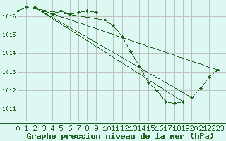 Courbe de la pression atmosphrique pour Ambrieu (01)