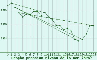 Courbe de la pression atmosphrique pour Istres (13)