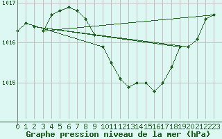 Courbe de la pression atmosphrique pour Negresti