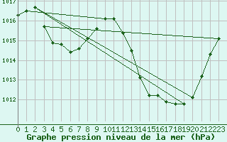 Courbe de la pression atmosphrique pour La Beaume (05)