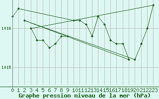 Courbe de la pression atmosphrique pour Florennes (Be)