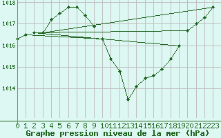 Courbe de la pression atmosphrique pour Saint Wolfgang