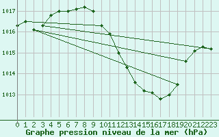 Courbe de la pression atmosphrique pour Roth