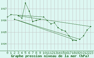 Courbe de la pression atmosphrique pour Voiron (38)