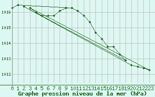 Courbe de la pression atmosphrique pour Zande - Koekelare (Be)