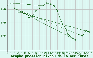 Courbe de la pression atmosphrique pour Saint-Germain-le-Guillaume (53)