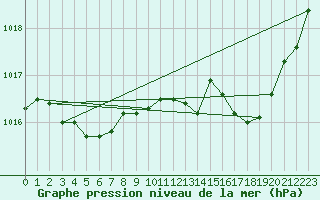 Courbe de la pression atmosphrique pour Vanclans (25)
