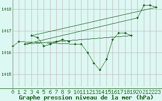 Courbe de la pression atmosphrique pour Besson - Chassignolles (03)