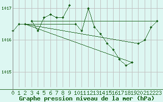 Courbe de la pression atmosphrique pour Variscourt (02)