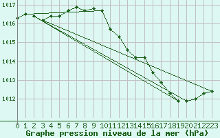 Courbe de la pression atmosphrique pour Saint-Haon (43)