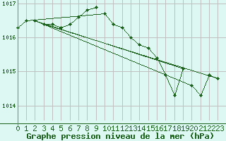 Courbe de la pression atmosphrique pour Herserange (54)