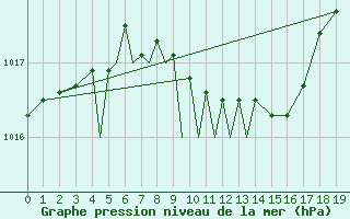 Courbe de la pression atmosphrique pour Diepholz