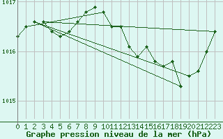 Courbe de la pression atmosphrique pour Sant Quint - La Boria (Esp)