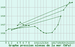 Courbe de la pression atmosphrique pour Paks