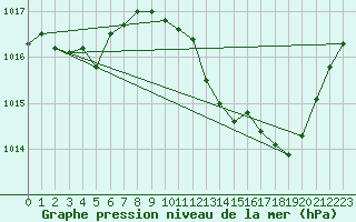 Courbe de la pression atmosphrique pour Ambrieu (01)