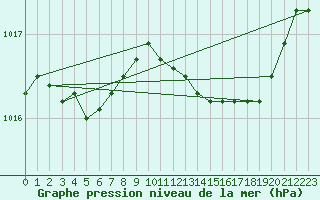 Courbe de la pression atmosphrique pour Le Touquet (62)