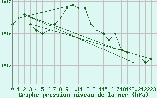 Courbe de la pression atmosphrique pour Cap Cpet (83)