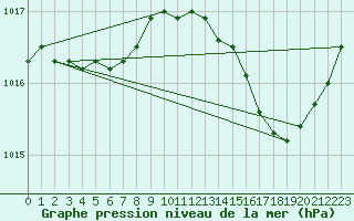Courbe de la pression atmosphrique pour Harville (88)