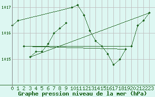 Courbe de la pression atmosphrique pour Santander (Esp)