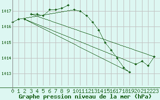 Courbe de la pression atmosphrique pour Landser (68)