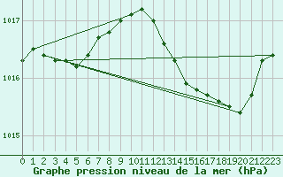 Courbe de la pression atmosphrique pour Le Bourget (93)