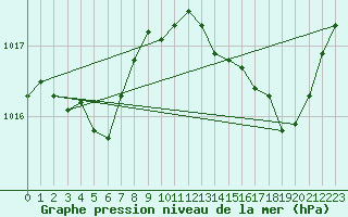 Courbe de la pression atmosphrique pour Saint-Jean-de-Vedas (34)