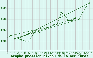 Courbe de la pression atmosphrique pour Albi (81)