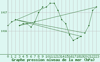 Courbe de la pression atmosphrique pour Tthieu (40)