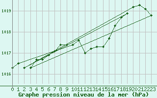 Courbe de la pression atmosphrique pour Berne Liebefeld (Sw)