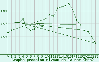 Courbe de la pression atmosphrique pour Thunder Bay