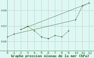 Courbe de la pression atmosphrique pour Sable Island