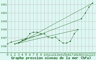 Courbe de la pression atmosphrique pour Bischofshofen