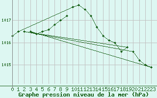 Courbe de la pression atmosphrique pour Tigery (91)
