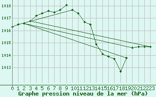 Courbe de la pression atmosphrique pour Brescia / Ghedi
