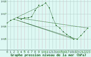 Courbe de la pression atmosphrique pour Guret Grancher (23)