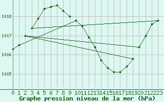 Courbe de la pression atmosphrique pour Locarno (Sw)