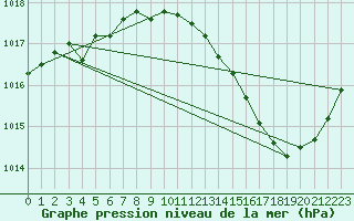 Courbe de la pression atmosphrique pour Sain-Bel (69)