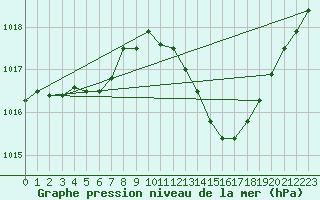 Courbe de la pression atmosphrique pour Vias (34)