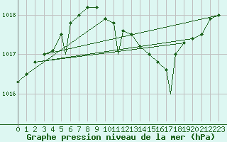 Courbe de la pression atmosphrique pour Bekescsaba