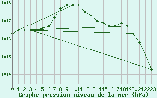 Courbe de la pression atmosphrique pour Hoherodskopf-Vogelsberg