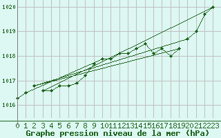Courbe de la pression atmosphrique pour Rochefort Saint-Agnant (17)