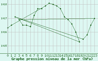 Courbe de la pression atmosphrique pour Herbault (41)