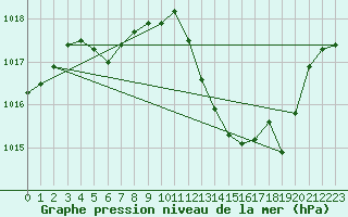 Courbe de la pression atmosphrique pour Champtercier (04)