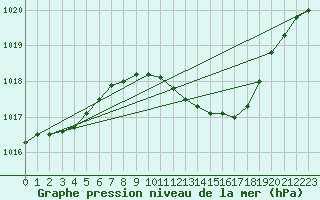 Courbe de la pression atmosphrique pour Fribourg (All)