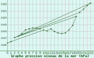 Courbe de la pression atmosphrique pour Feuchtwangen-Heilbronn